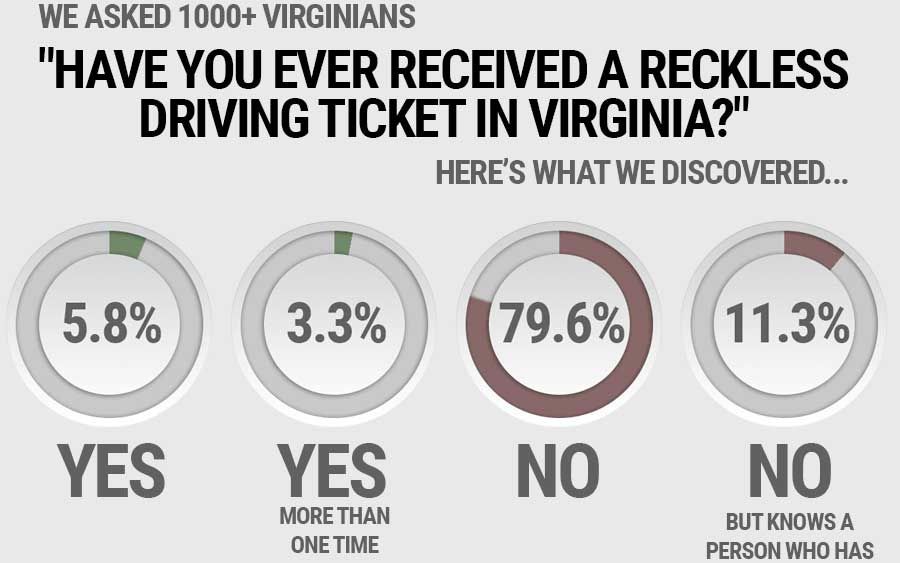 survey-1-in-11-virginians-have-received-a-reckless-driving-ticket